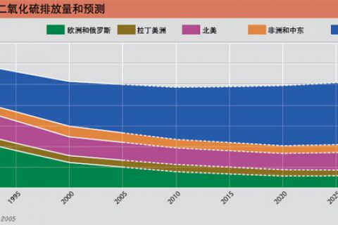 试论本世纪末全球实现二氧化碳“净零排放”的难度