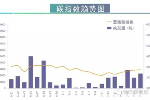 中国碳市场指数趋势图
