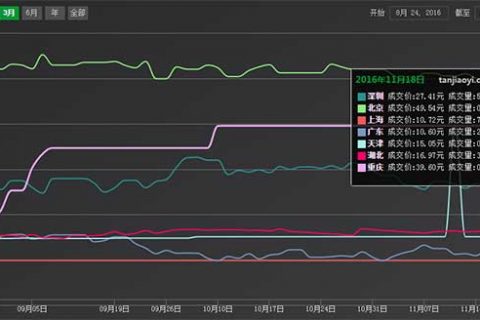 国内外碳排放权交易市场行情数据分析【碳市场行情周报】
